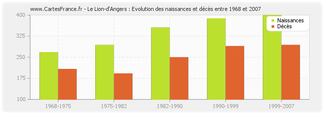 Le Lion-d'Angers : Evolution des naissances et décès entre 1968 et 2007